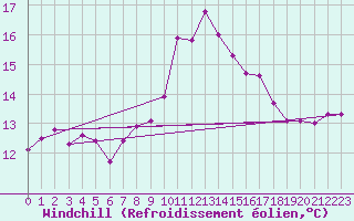 Courbe du refroidissement olien pour Sydfyns Flyveplads