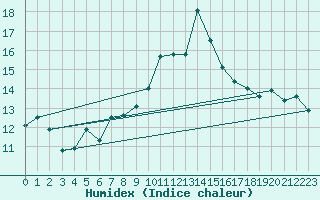 Courbe de l'humidex pour La Fretaz (Sw)