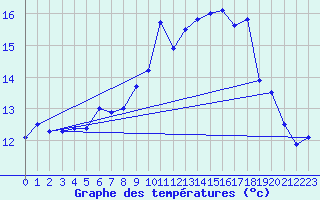 Courbe de tempratures pour Shoream (UK)