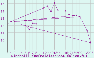 Courbe du refroidissement olien pour Porto Colom