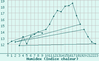 Courbe de l'humidex pour Pully-Lausanne (Sw)