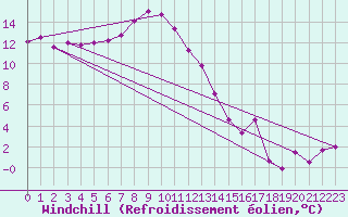 Courbe du refroidissement olien pour Marienberg