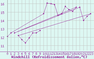 Courbe du refroidissement olien pour Brignogan (29)