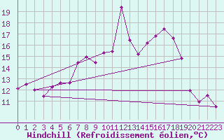 Courbe du refroidissement olien pour Pforzheim-Ispringen