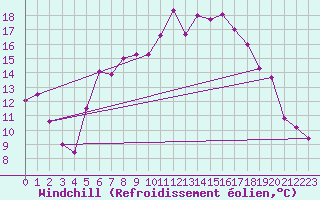 Courbe du refroidissement olien pour Harzgerode