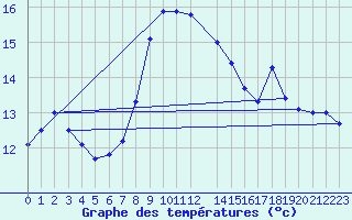 Courbe de tempratures pour Chasseral (Sw)