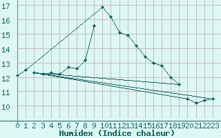 Courbe de l'humidex pour Chasseral (Sw)