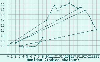 Courbe de l'humidex pour Le Bourget (93)