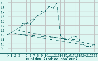 Courbe de l'humidex pour Norderney