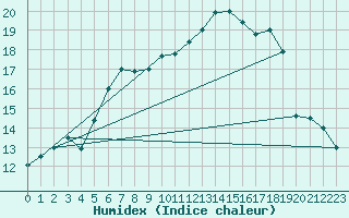 Courbe de l'humidex pour Neuhaus A. R.