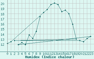 Courbe de l'humidex pour Bivio