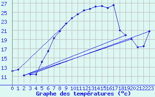 Courbe de tempratures pour Schaafheim-Schlierba