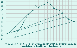 Courbe de l'humidex pour Sennybridge