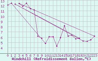 Courbe du refroidissement olien pour Ble - Binningen (Sw)