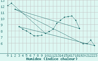 Courbe de l'humidex pour Silly (Be)