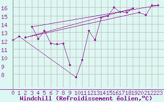 Courbe du refroidissement olien pour Crest (26)