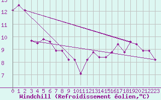 Courbe du refroidissement olien pour Bridel (Lu)