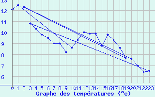 Courbe de tempratures pour Muret (31)