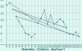 Courbe de l'humidex pour Bordeaux (33)