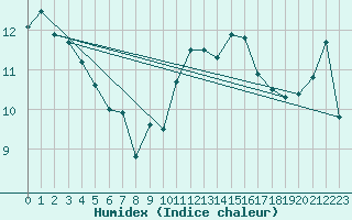 Courbe de l'humidex pour Lannion (22)