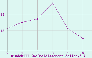 Courbe du refroidissement olien pour Bares