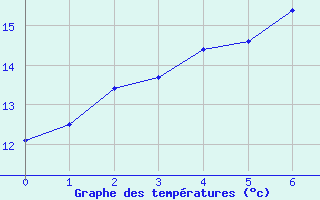 Courbe de tempratures pour Saarbruecken-Burbach