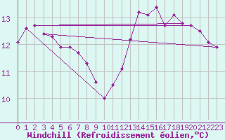 Courbe du refroidissement olien pour Paris Saint-Germain-des-Prs (75)