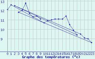 Courbe de tempratures pour Chivres (Be)