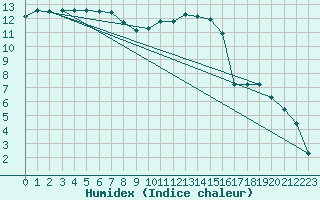 Courbe de l'humidex pour Remich (Lu)