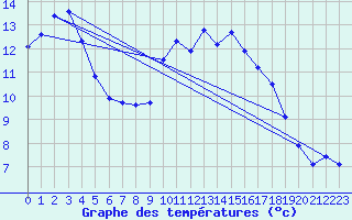 Courbe de tempratures pour Dunkeswell Aerodrome