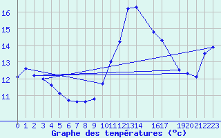 Courbe de tempratures pour Coimbra / Cernache