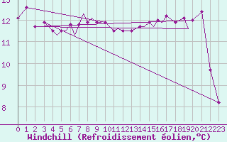 Courbe du refroidissement olien pour Isle Of Man / Ronaldsway Airport