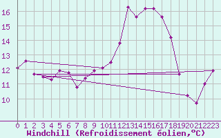 Courbe du refroidissement olien pour Ble / Mulhouse (68)