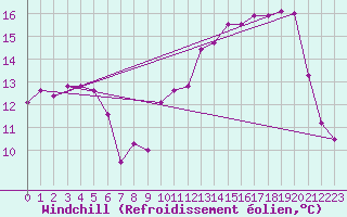 Courbe du refroidissement olien pour Sarzeau (56)