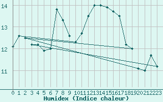 Courbe de l'humidex pour Tours (37)