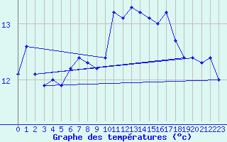 Courbe de tempratures pour Locarno (Sw)