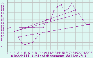 Courbe du refroidissement olien pour Dijon / Longvic (21)