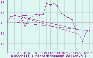 Courbe du refroidissement olien pour Jeloy Island