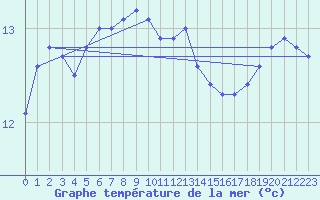 Courbe de temprature de la mer  pour le bateau BATFR09