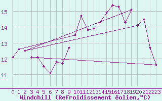 Courbe du refroidissement olien pour Chivres (Be)
