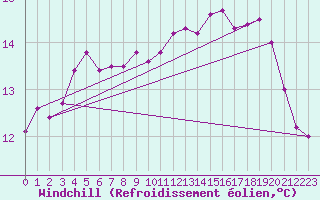 Courbe du refroidissement olien pour Laval (53)