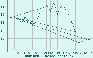 Courbe de l'humidex pour Lerwick