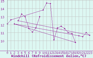 Courbe du refroidissement olien pour Sydfyns Flyveplads