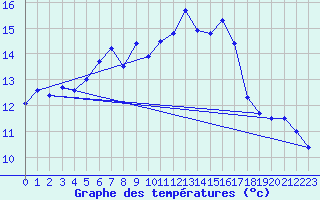 Courbe de tempratures pour Weinbiet