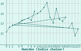 Courbe de l'humidex pour Cabo Carvoeiro