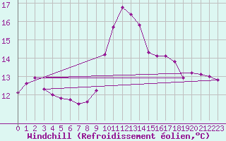 Courbe du refroidissement olien pour Saffr (44)