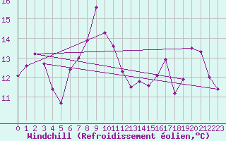 Courbe du refroidissement olien pour Capo Bellavista