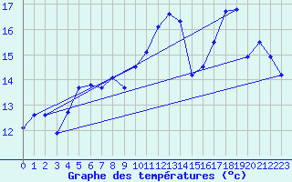 Courbe de tempratures pour Cogolin (83)