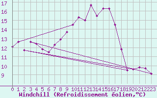 Courbe du refroidissement olien pour Porquerolles (83)