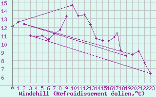 Courbe du refroidissement olien pour Svolvaer / Helle